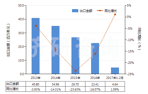 2013-2017年2月中國煤磚、煤球及類似用煤制固體燃料(HS27012000)出口總額及增速統(tǒng)計(jì)